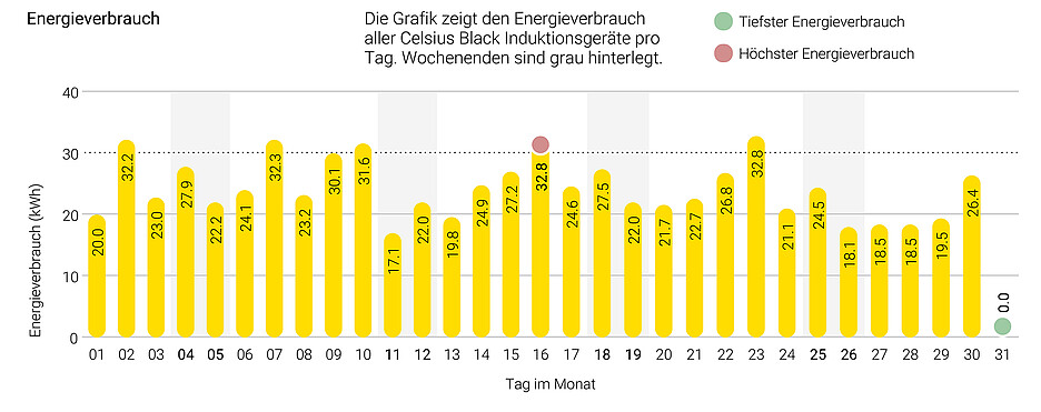 Ein Auszug aus dem Montagsrapport: Dank der Technologie Celsius Black mit Data Lounge kennt Küchenchef Patrick Weber seinen Energieverbrauch. Im Mai 2024 betrug er 735 kWh bei einem Tagesdurchschnitt von 24 kWh.