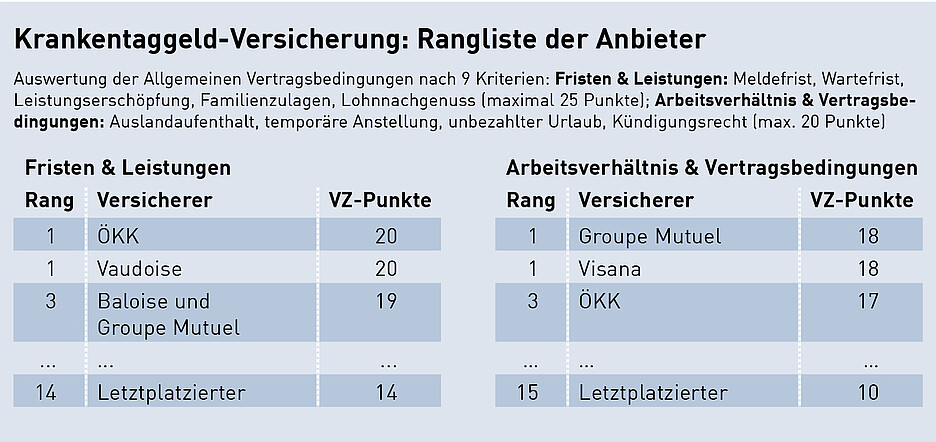 In einer aktuellen Studie vergleichen und bewerten die Expertinnen und Experten des VZ VermögensZentrums die grössten Versicherer. Die Rangliste zeigt, welche Anbieter mit guten bis sehr guten Noten abschneiden.